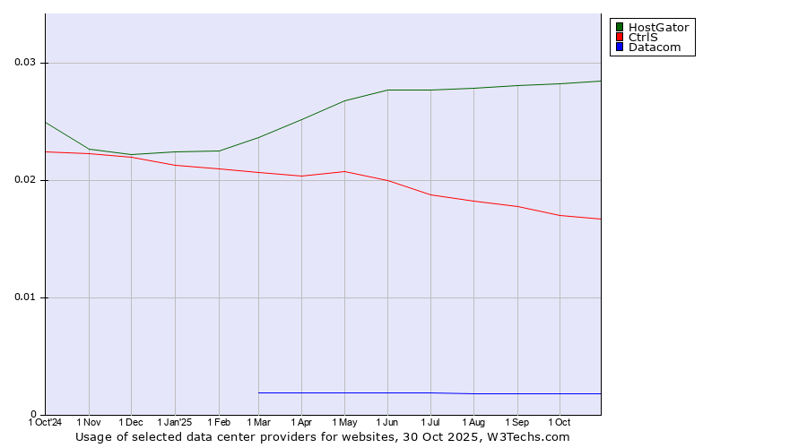 Historical trends in the usage of HostGator vs. CtrlS vs. Datacom