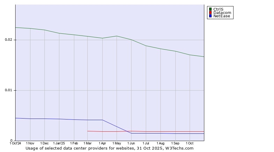 Historical trends in the usage of CtrlS vs. Datacom vs. NetEase