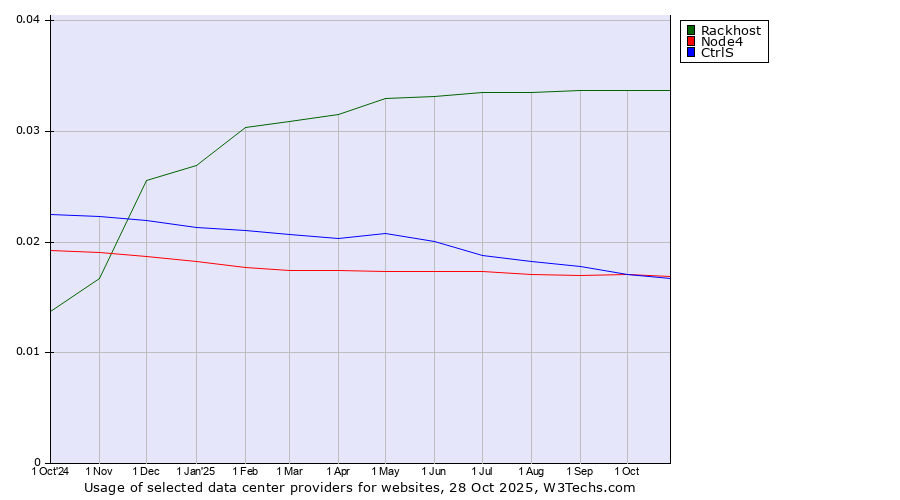 Historical trends in the usage of Rackhost vs. Node4 vs. CtrlS