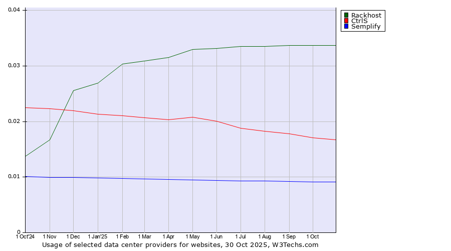 Historical trends in the usage of Rackhost vs. CtrlS vs. Semplify