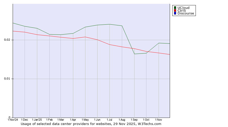 Historical trends in the usage of UCloud vs. CtrlS vs. Discourse