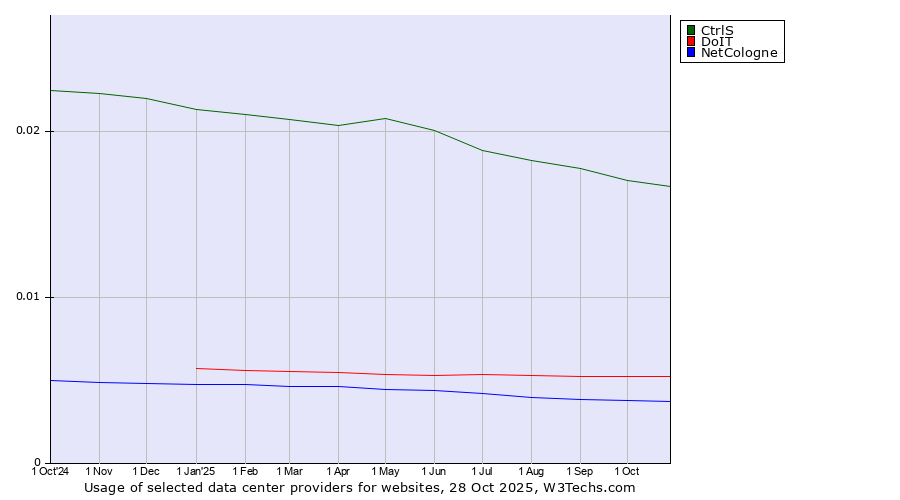 Historical trends in the usage of CtrlS vs. DoIT vs. NetCologne