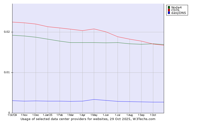 Historical trends in the usage of Node4 vs. CtrlS vs. easyDNS