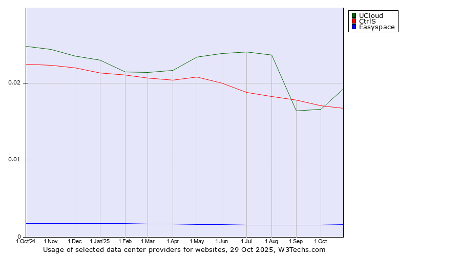 Historical trends in the usage of UCloud vs. CtrlS vs. Easyspace