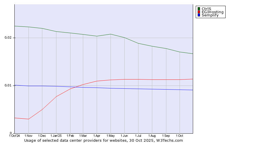 Historical trends in the usage of CtrlS vs. EGIHosting vs. Semplify