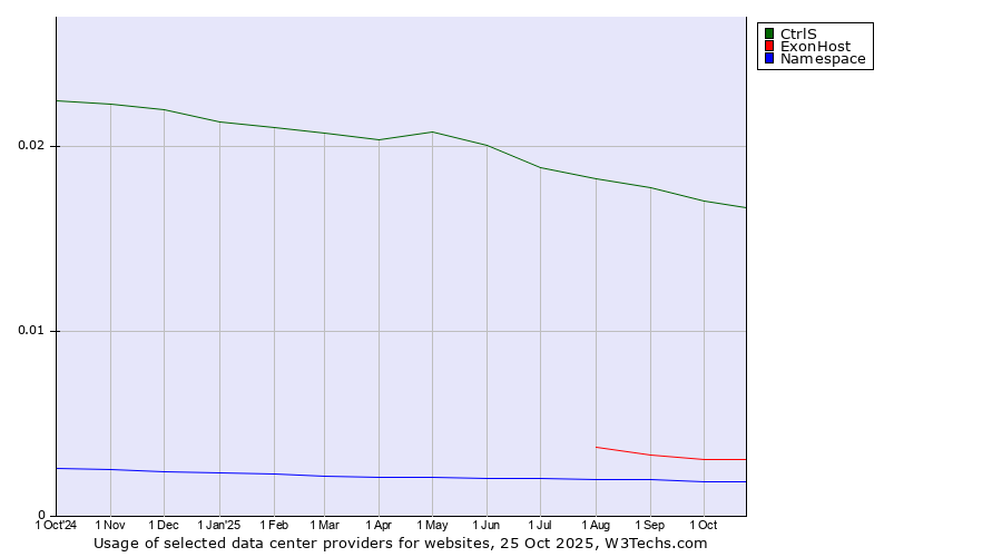 Historical trends in the usage of CtrlS vs. ExonHost vs. Namespace