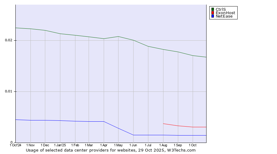Historical trends in the usage of CtrlS vs. ExonHost vs. NetEase