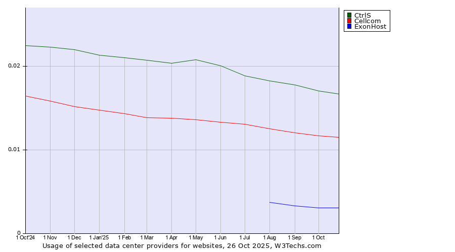 Historical trends in the usage of CtrlS vs. Cellcom vs. ExonHost