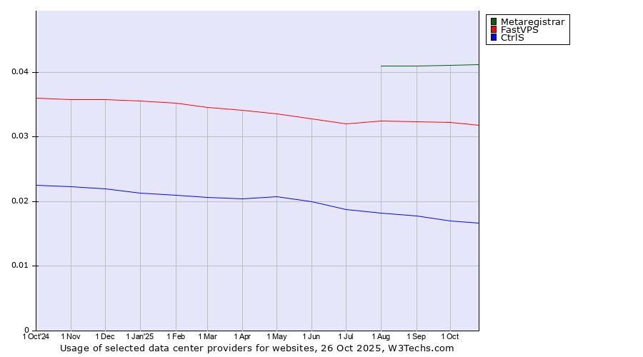 Historical trends in the usage of Metaregistrar vs. FastVPS vs. CtrlS
