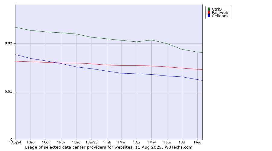 Historical trends in the usage of CtrlS vs. Fastweb vs. Cellcom