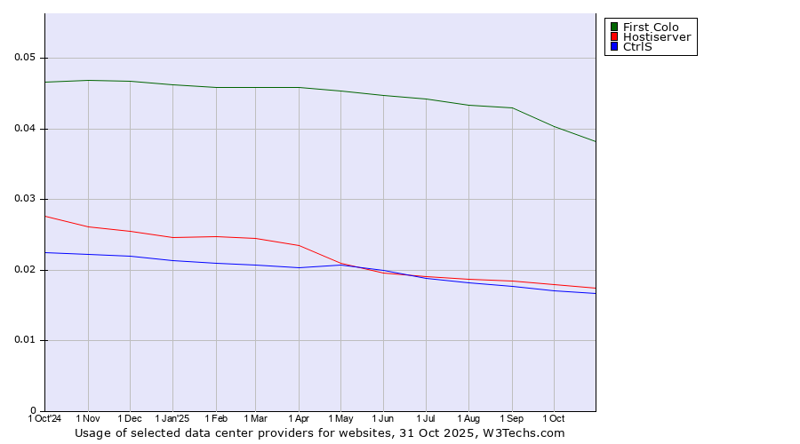 Historical trends in the usage of First Colo vs. Hostiserver vs. CtrlS