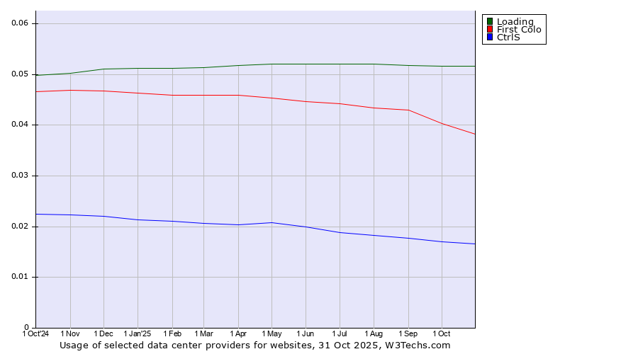 Historical trends in the usage of Loading vs. First Colo vs. CtrlS