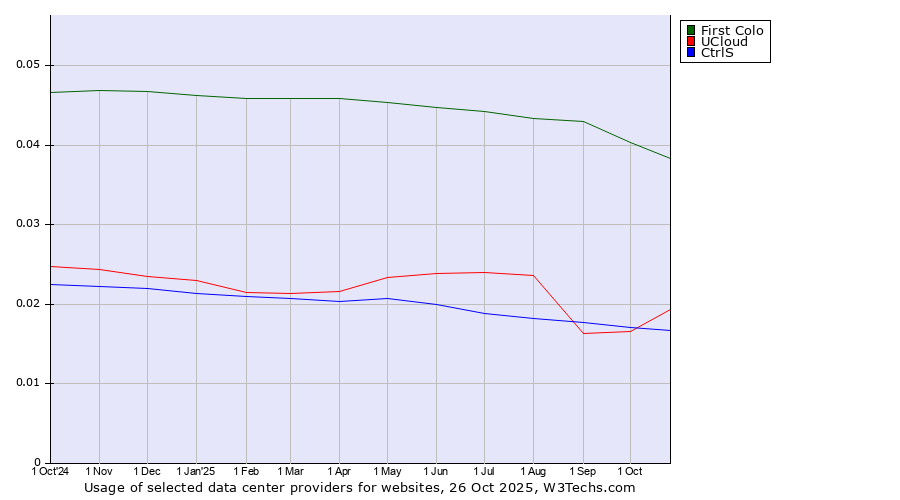 Historical trends in the usage of First Colo vs. UCloud vs. CtrlS