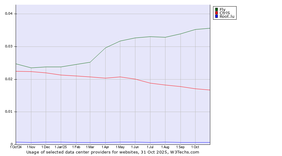 Historical trends in the usage of Fly vs. CtrlS vs. Root.lu