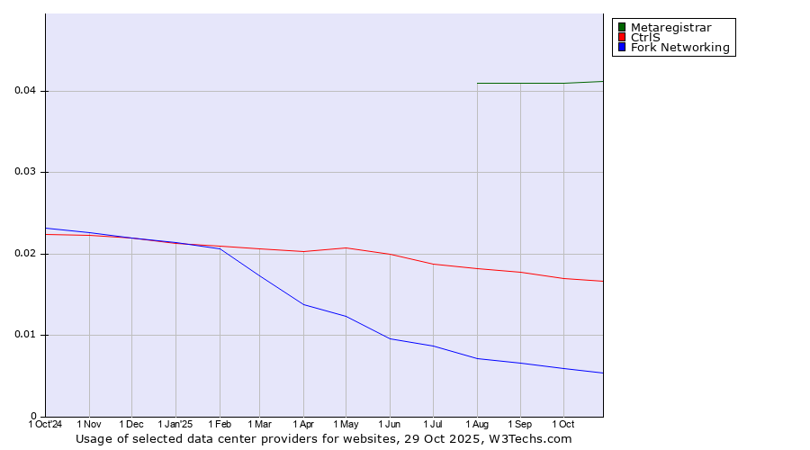 Historical trends in the usage of Metaregistrar vs. CtrlS vs. Fork Networking