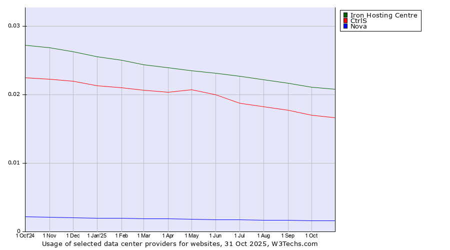 Historical trends in the usage of Iron Hosting Centre vs. CtrlS vs. Nova