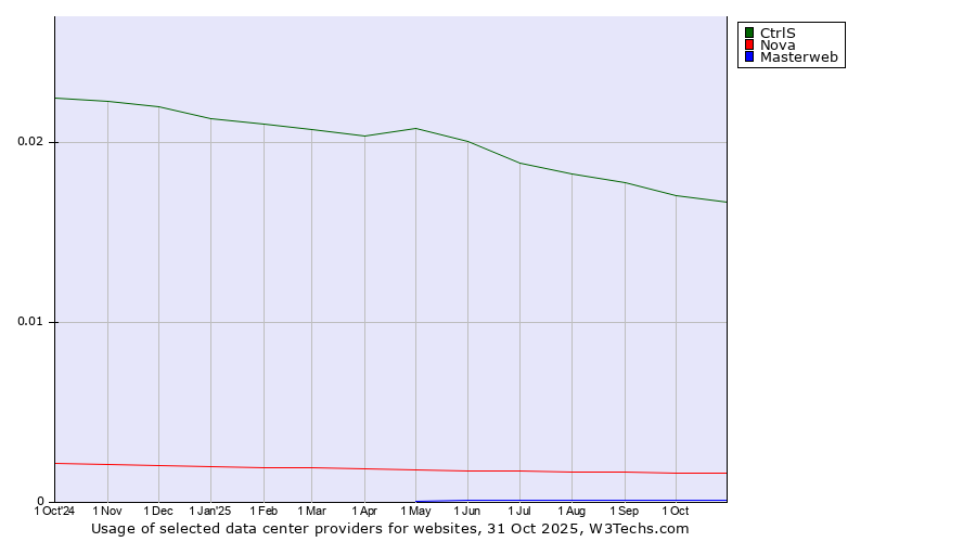 Historical trends in the usage of CtrlS vs. Nova vs. Masterweb