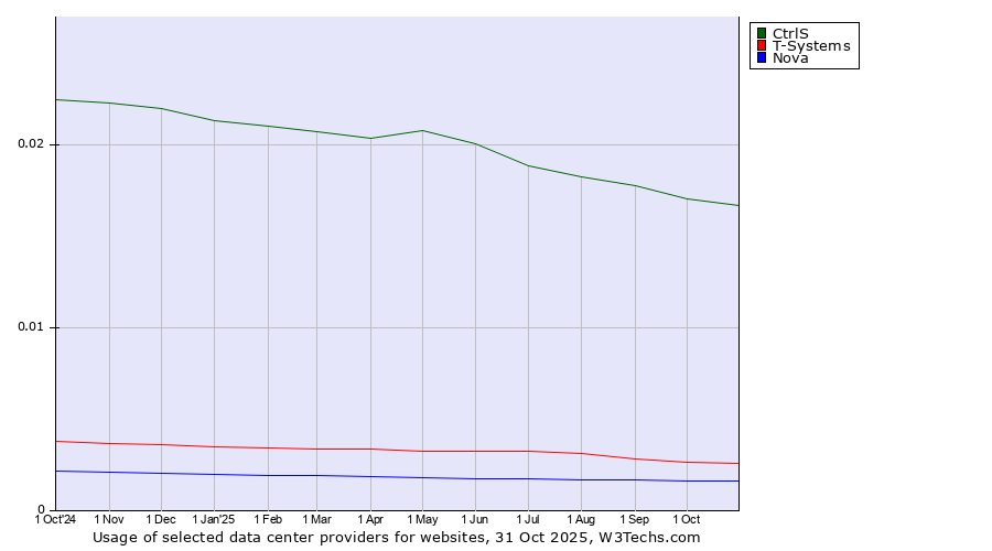Historical trends in the usage of CtrlS vs. T-Systems vs. Nova