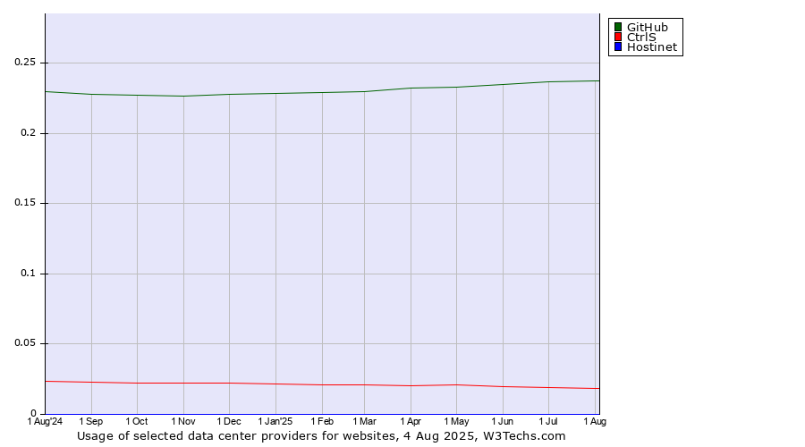 Historical trends in the usage of GitHub vs. CtrlS vs. Hostinet