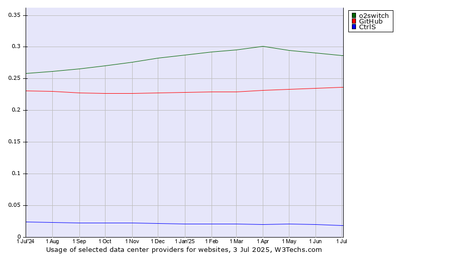 Historical trends in the usage of o2switch vs. GitHub vs. CtrlS