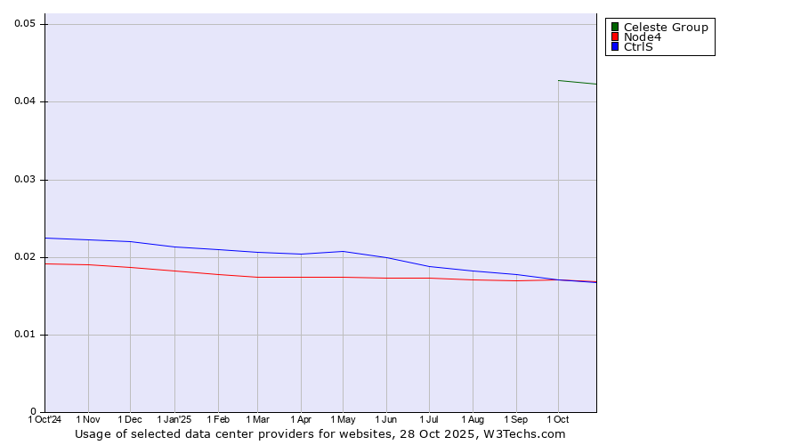 Historical trends in the usage of Celeste Group vs. Node4 vs. CtrlS