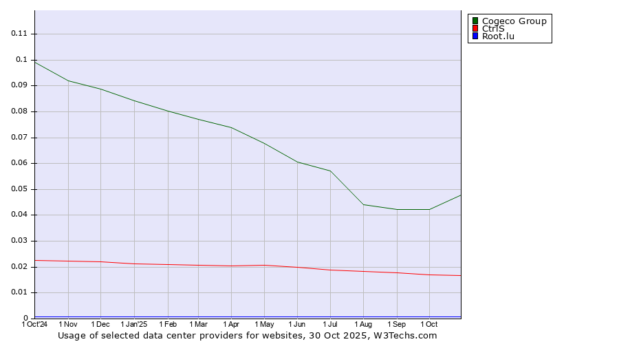 Historical trends in the usage of Cogeco Group vs. CtrlS vs. Root.lu