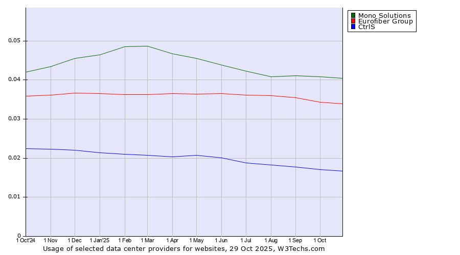 Historical trends in the usage of Mono Solutions vs. Eurofiber Group vs. CtrlS