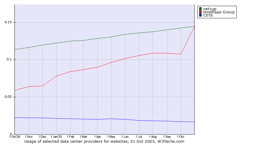 Historical trends in the usage of HostPapa Group vs. netcup vs. CtrlS