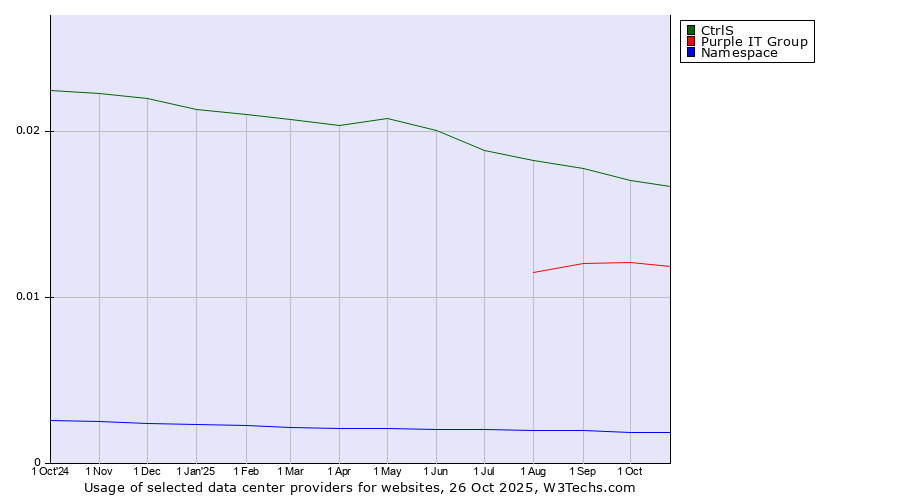 Historical trends in the usage of CtrlS vs. Purple IT Group vs. Namespace