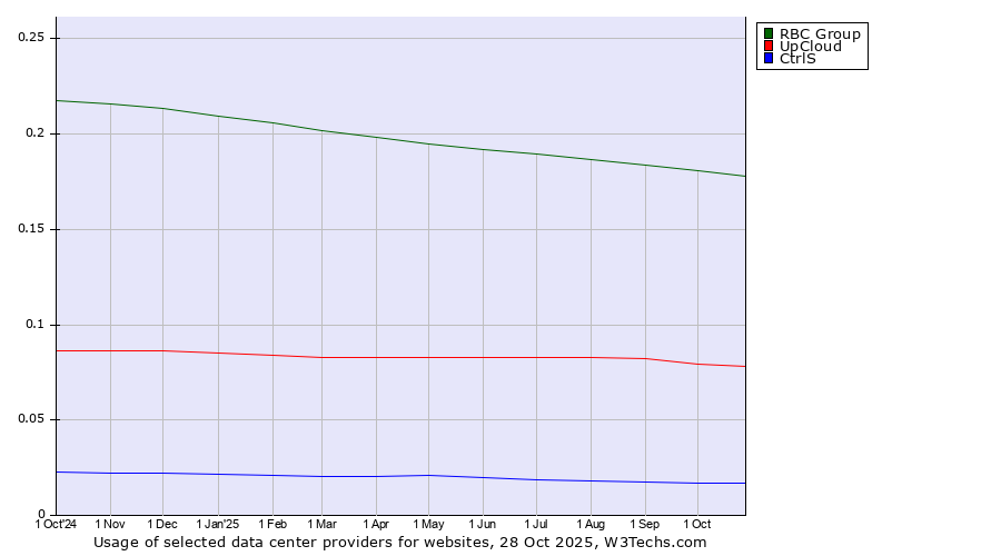Historical trends in the usage of RBC Group vs. UpCloud vs. CtrlS