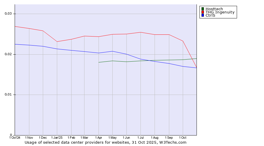 Historical trends in the usage of THG Ingenuity vs. Hosttech vs. CtrlS