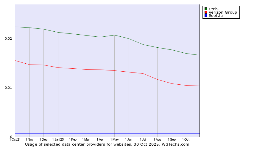 Historical trends in the usage of CtrlS vs. Verizon Group vs. Root.lu