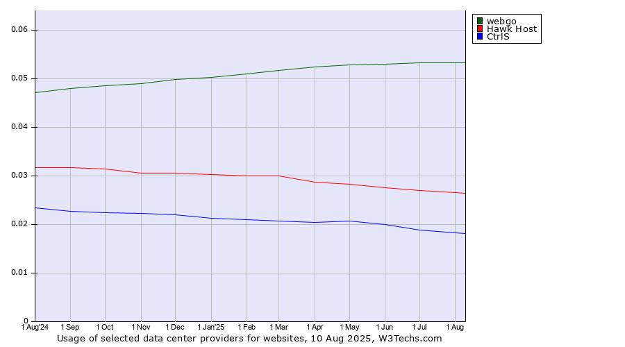Historical trends in the usage of webgo vs. Hawk Host vs. CtrlS