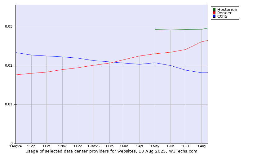 Historical trends in the usage of Hosterion vs. Render vs. CtrlS