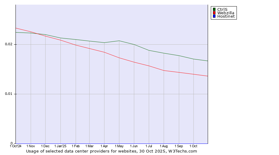 Historical trends in the usage of CtrlS vs. Webzilla vs. Hostinet