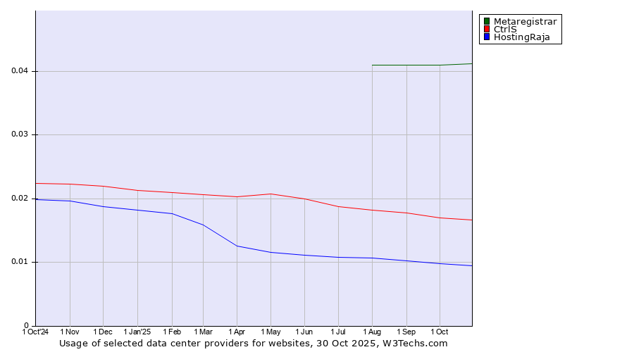Historical trends in the usage of Metaregistrar vs. CtrlS vs. HostingRaja