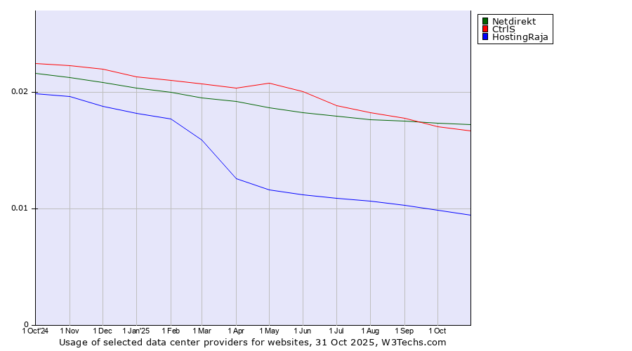 Historical trends in the usage of Netdirekt vs. CtrlS vs. HostingRaja