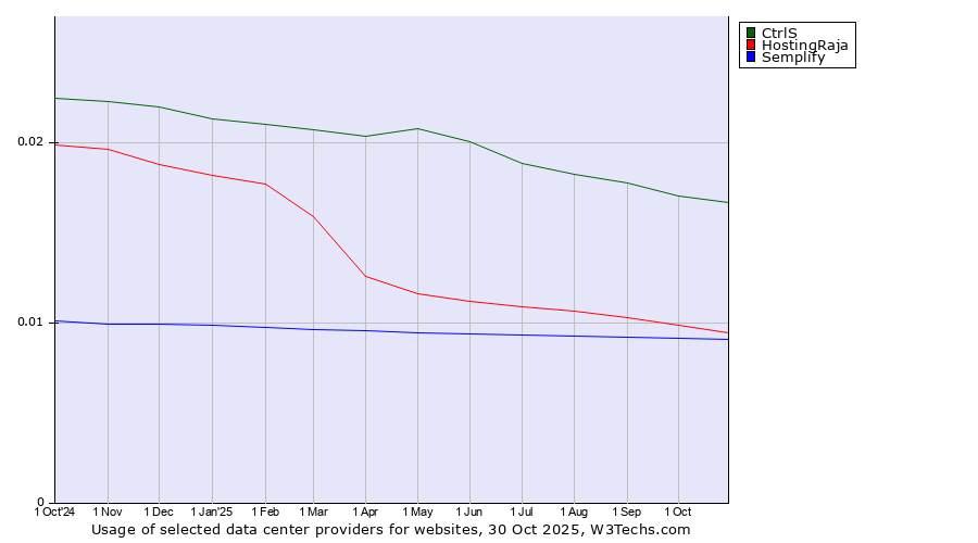 Historical trends in the usage of CtrlS vs. HostingRaja vs. Semplify
