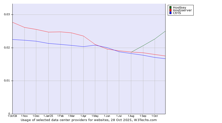 Historical trends in the usage of Hostkey vs. Hostiserver vs. CtrlS