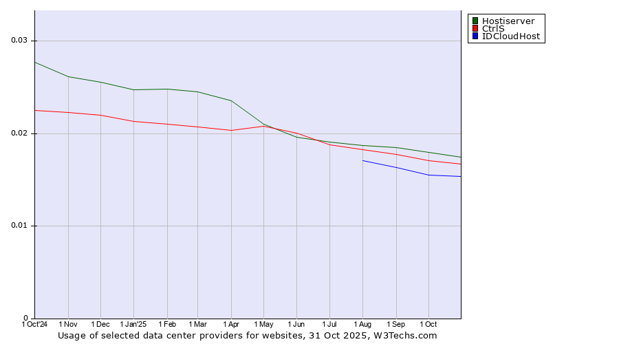 Historical trends in the usage of Hostiserver vs. CtrlS vs. IDCloudHost