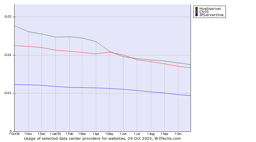 Historical trends in the usage of Hostiserver vs. CtrlS vs. IPServerOne