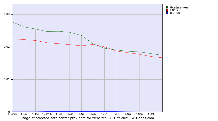 Historical trends in the usage of Hostiserver vs. CtrlS vs. Itenos