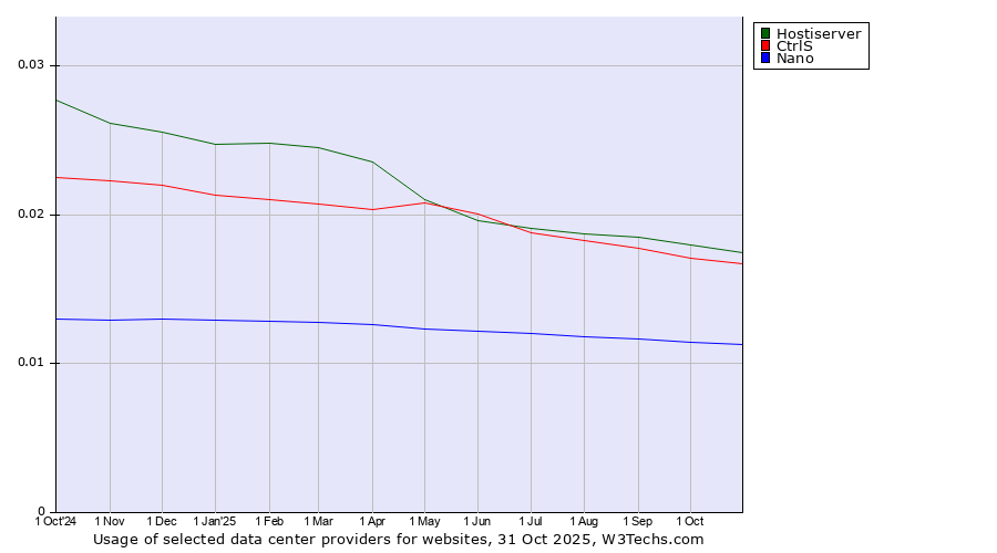 Historical trends in the usage of Hostiserver vs. CtrlS vs. Nano