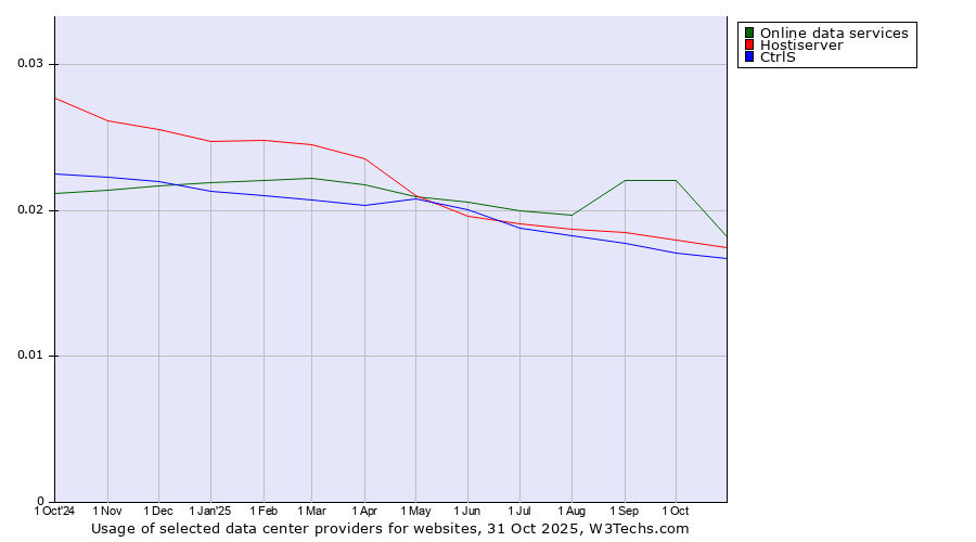Historical trends in the usage of Online data services vs. Hostiserver vs. CtrlS