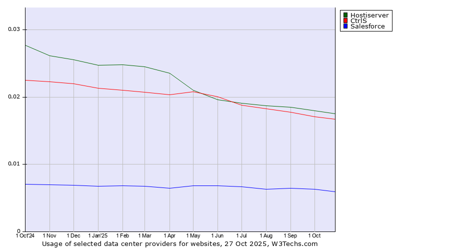 Historical trends in the usage of Hostiserver vs. CtrlS vs. Salesforce