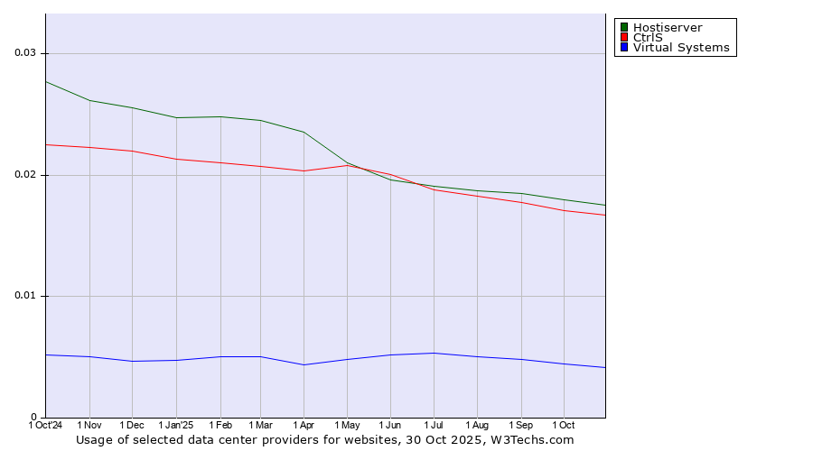 Historical trends in the usage of Hostiserver vs. CtrlS vs. Virtual Systems