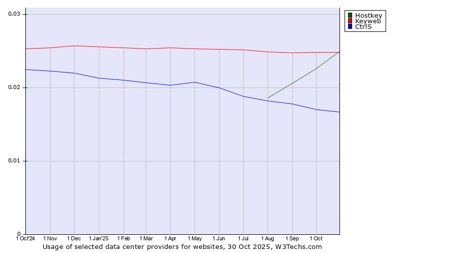 Historical trends in the usage of Keyweb vs. Hostkey vs. CtrlS