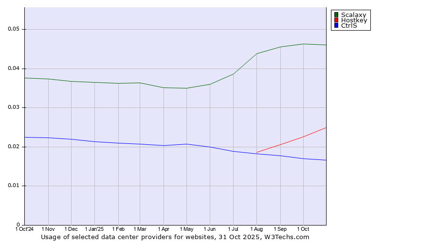 Historical trends in the usage of Scalaxy vs. Hostkey vs. CtrlS