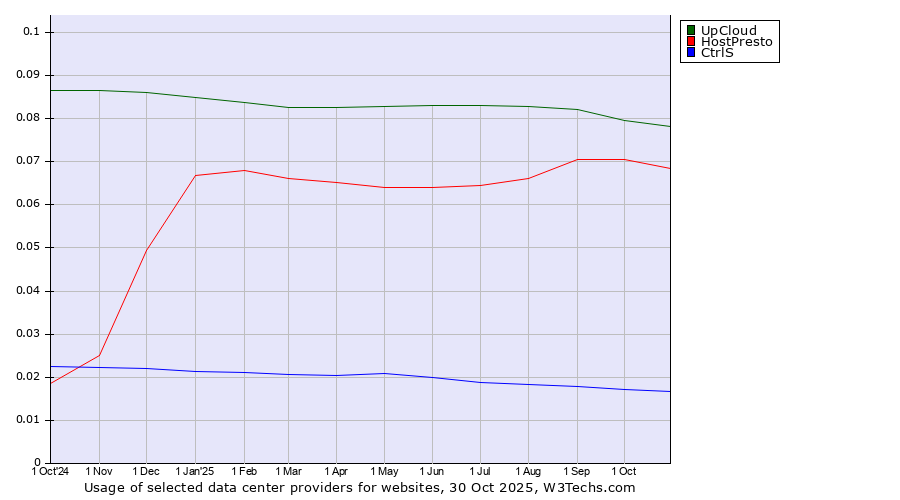 Historical trends in the usage of UpCloud vs. HostPresto vs. CtrlS