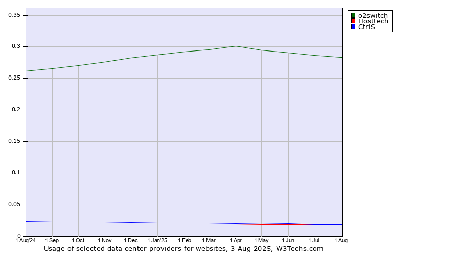 Historical trends in the usage of o2switch vs. CtrlS vs. Hosttech